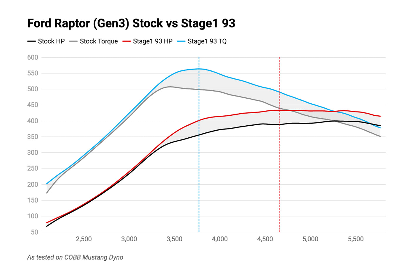 2021-2022 Raptor Accessport Dyno Chart