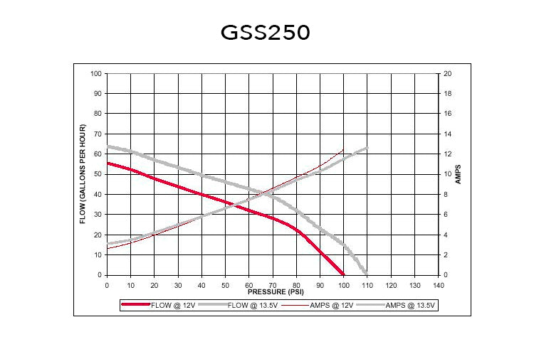 Walbro 190 LPH GSS250 Fuel Pump Flow Chart