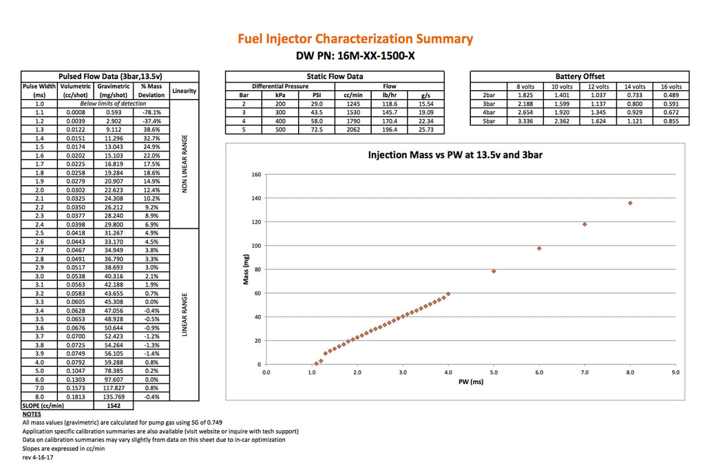 16M-09-1500-4 DeatschWerks 1500cc High Z Injector Specs for DSM/Evo