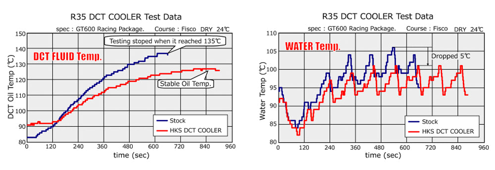 HKS DCT Oil Cooler Data Chart Temperature Test