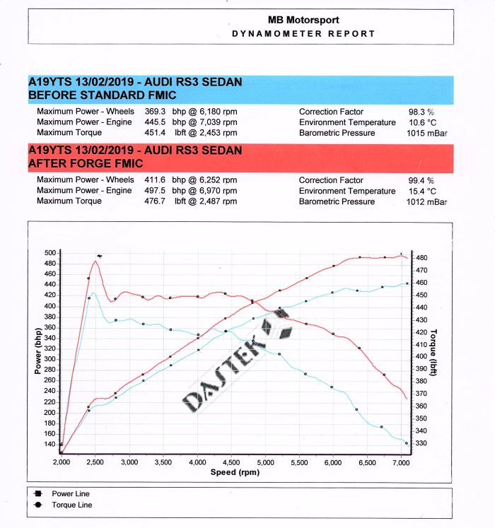 Forge Intercooler vs OEM intercooler for Audi RS3