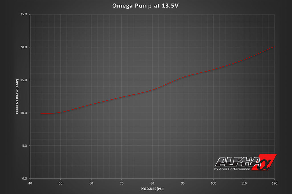 Omega Brushless Fuel Pump Flow Rate (LPH) / Pressure (PSI) vs Competition