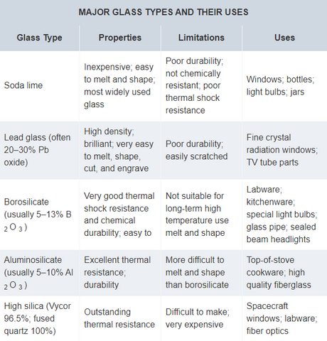 chart describing different glass types and their uses