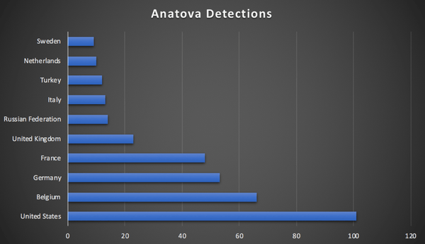 anatova ransomware detecties wereldwijd