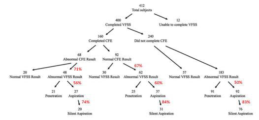 VFSS Study Results Diagram