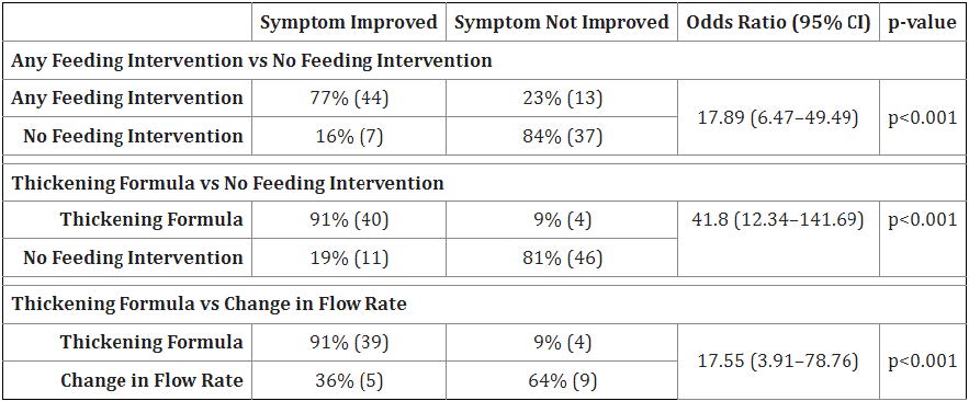 Interventions Are Associated With Improved Outcomes in Children With Laryngeal Penetration data table