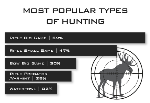 Top Hunting Types