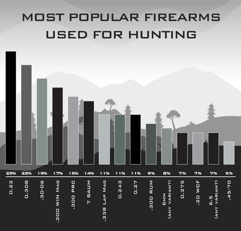 Most popular firearms used for hunting