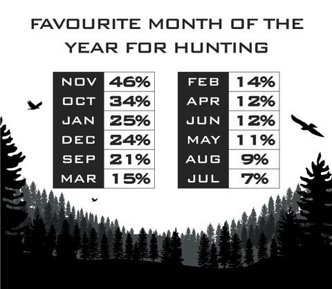 Hunting by Month