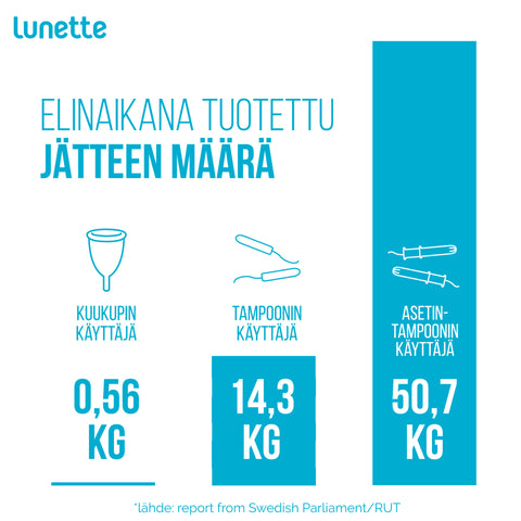 Elinaikana tuotetun jätteen määrä, vertailu kuukupit ja tamponit