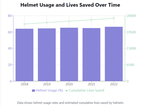 Helmnutzung und im Laufe der Zeit gerettete Leben<!--nl-->