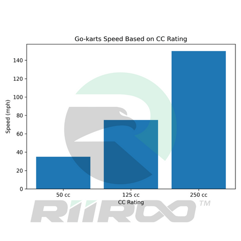 Go-karts based on their cc rating