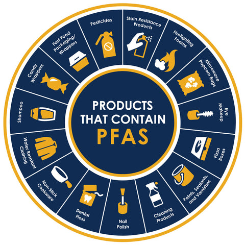 Products that contain PFAS