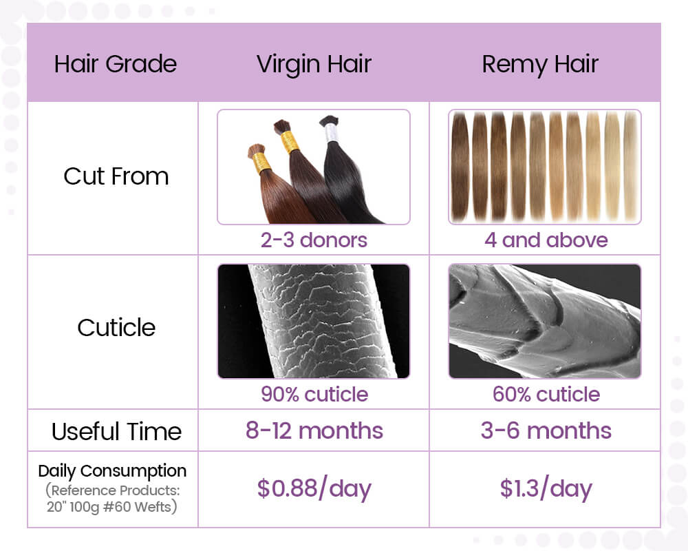 the difference between virgin hair and remy hair