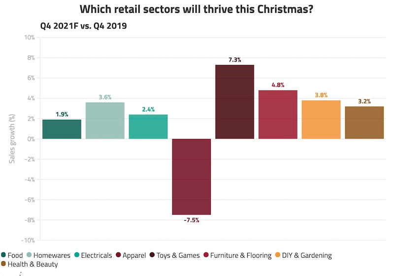 Forecast retail spending winter 2021