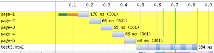 Redirect chain increase load speed