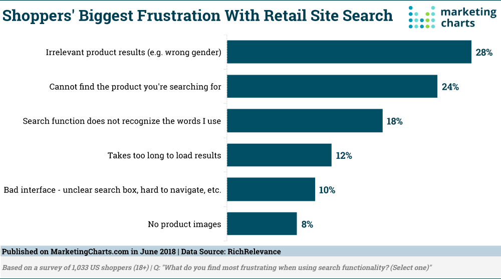 Retail Site Search Frustration