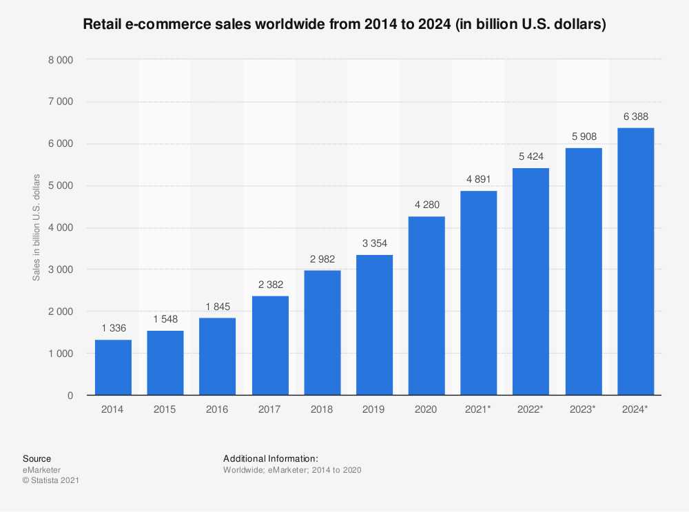 social commerce retail ecommerce worldwide