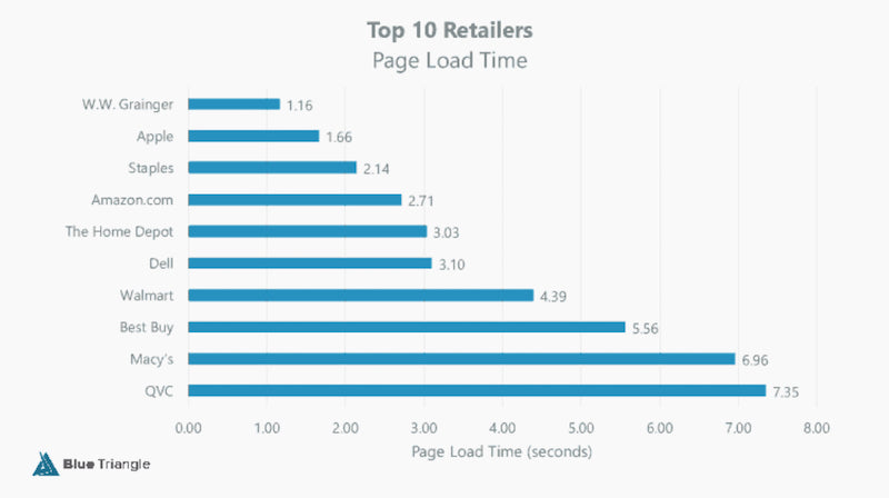 top retailers Shopify speed optimization 