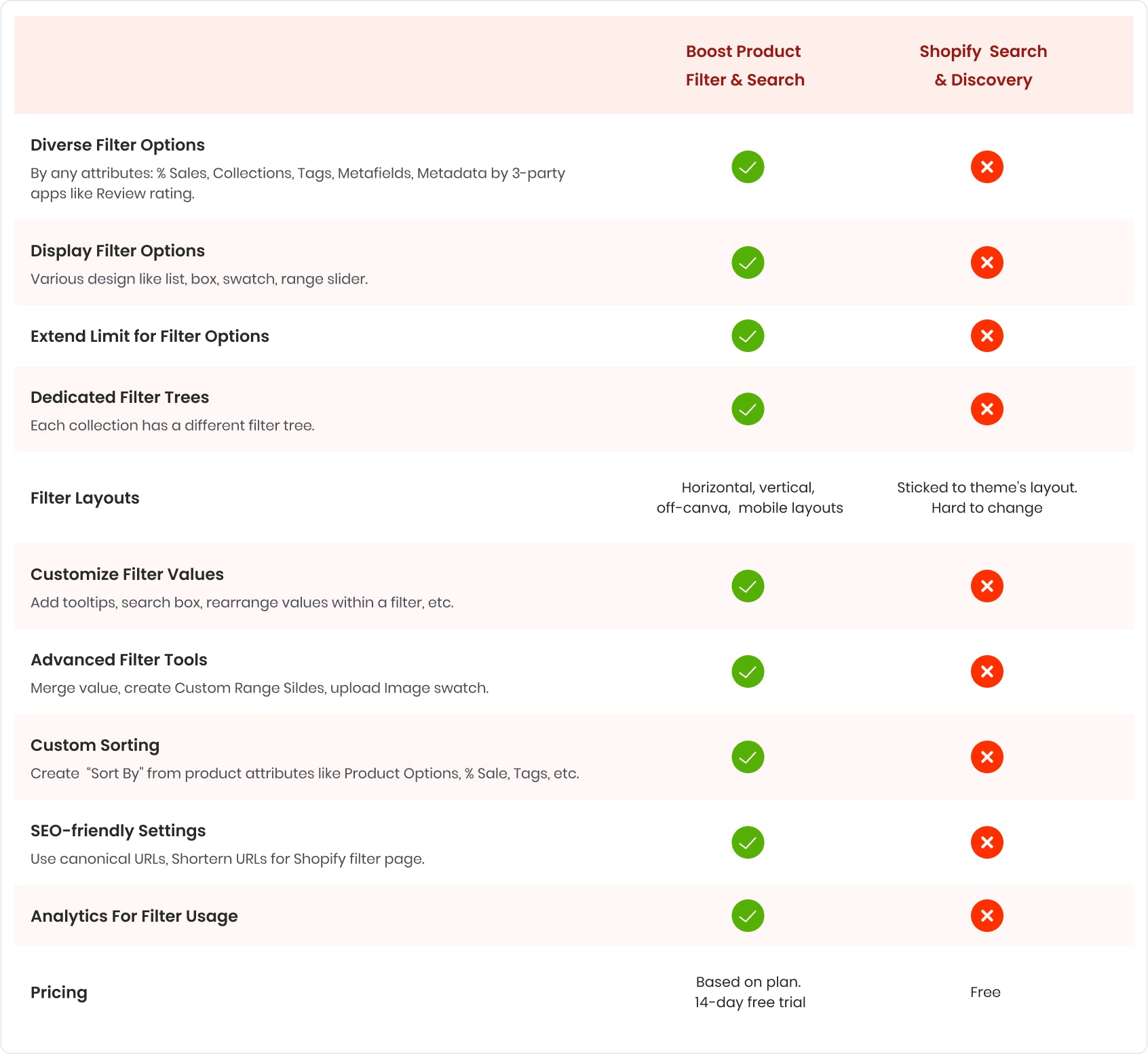 boost vs shopify comparison product filtering feature