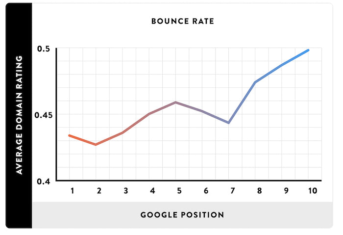 bounce rate affects google ranking shopify speed optimization