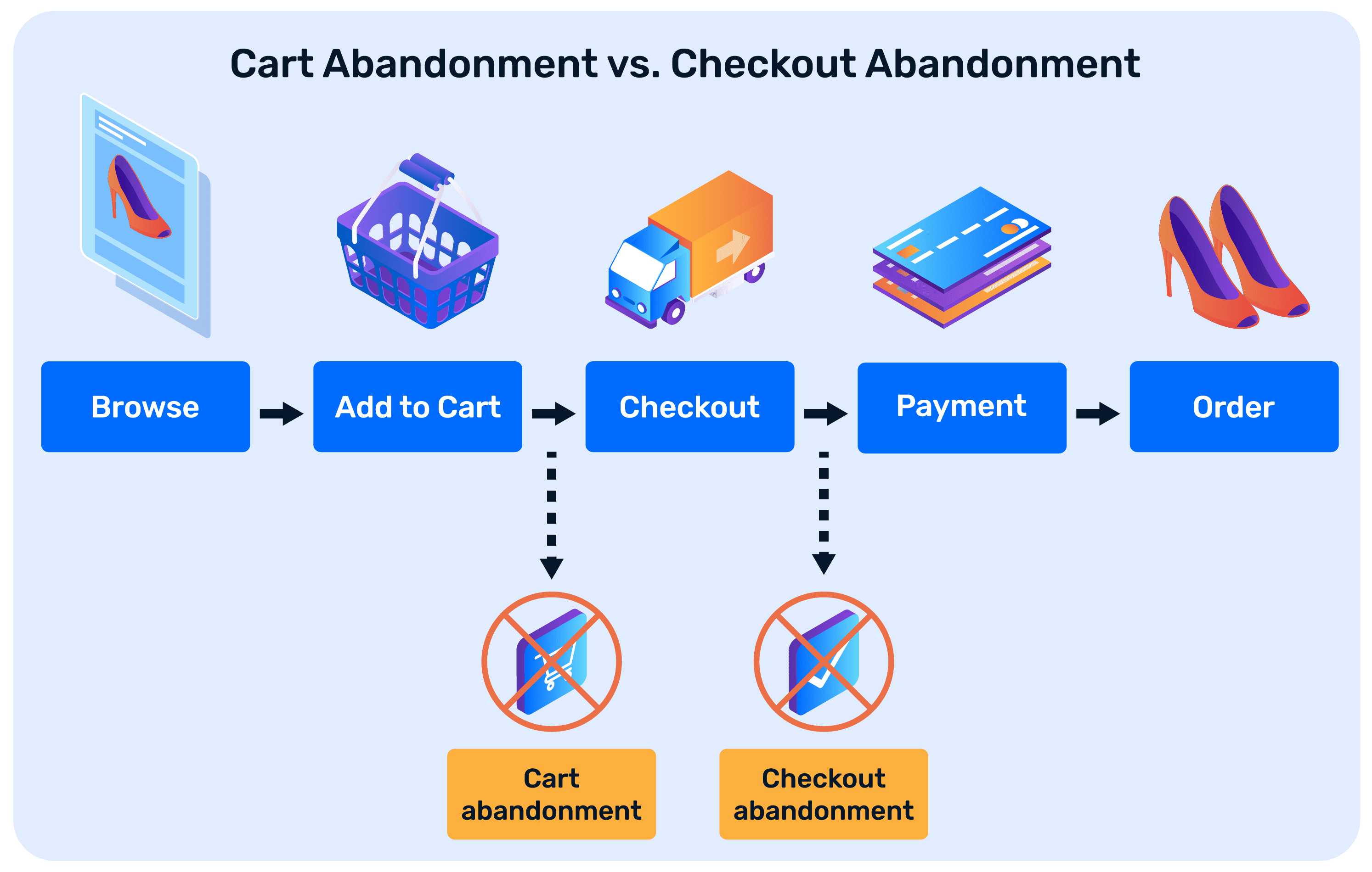 checkout abandonment versus cart abandonment