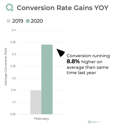 conversion rate yoy increase