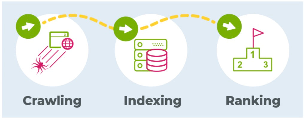 crawling and indexing process for seo shopify
