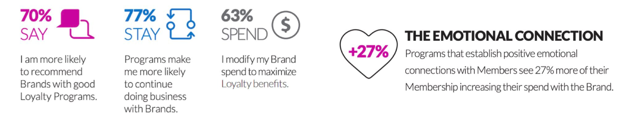 impact rewards program loyalty spend retention