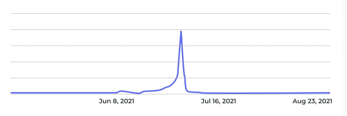 independence day search trend