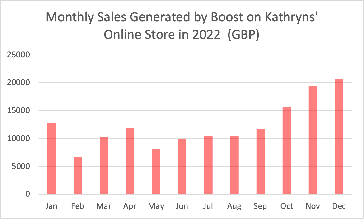 kathryns sales generated by boost