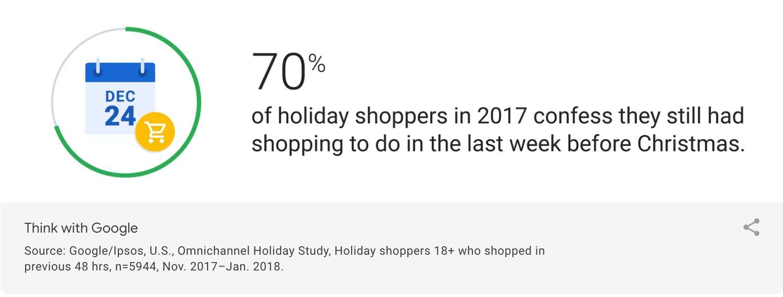 last minute holiday shoppers statistics