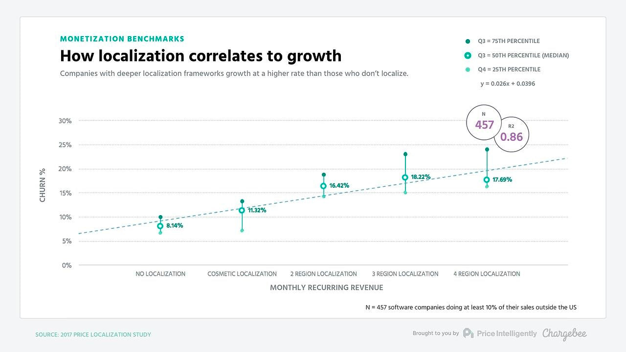localization growth chart
