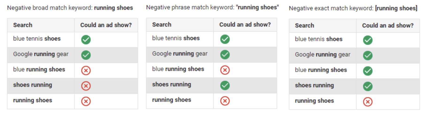 negative keywords | google ads for shopify