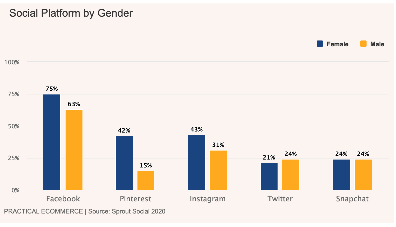 social commerce social platforms by genders