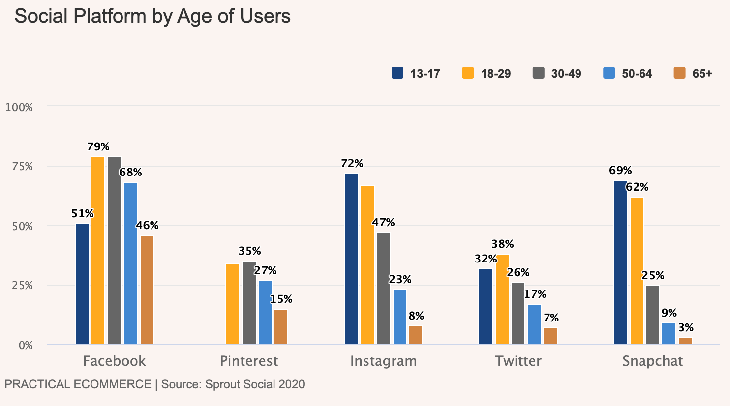 social commerce social platforms by age groups