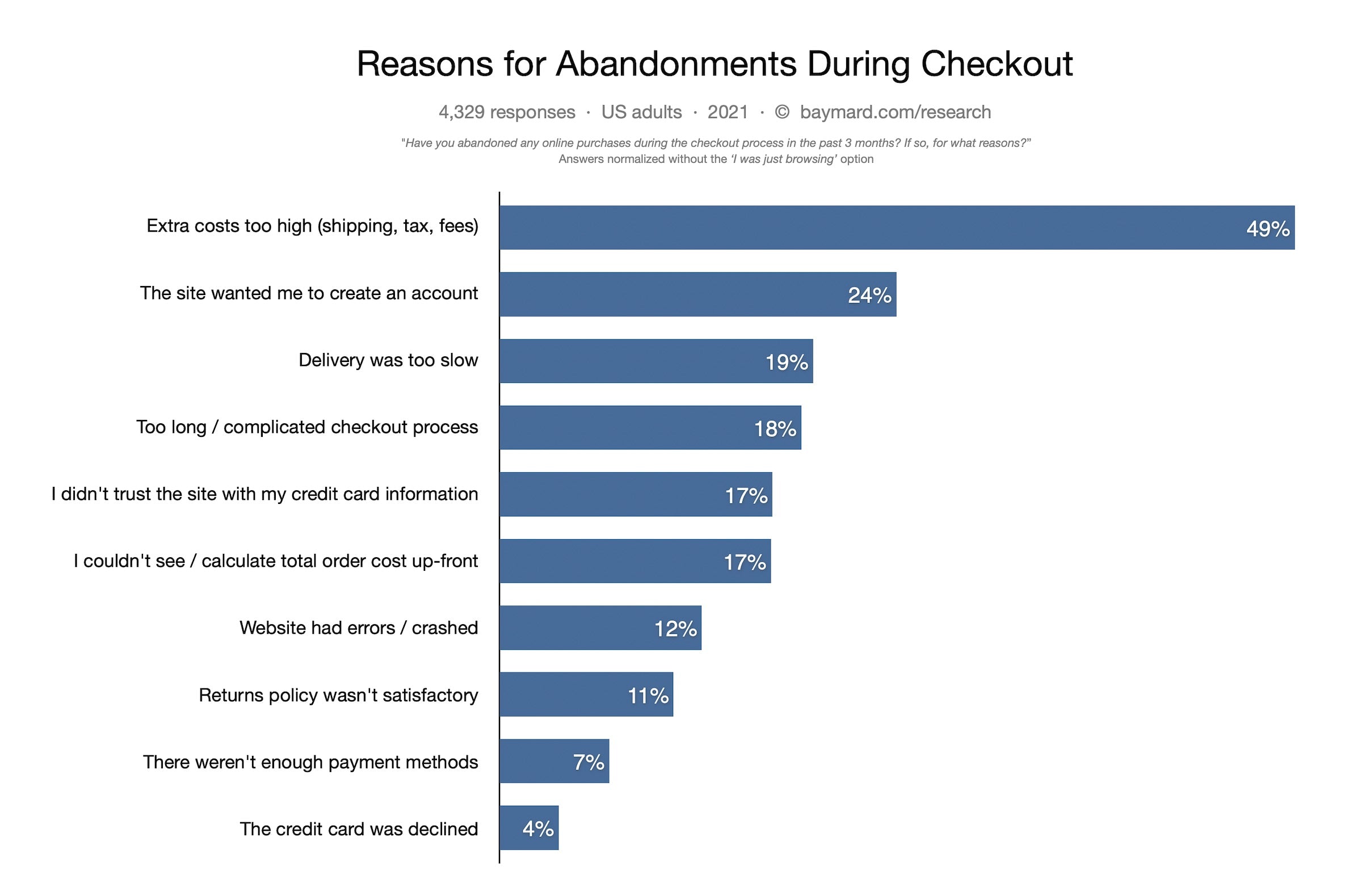 The Top 5 Checkout Abandonment Reasons and How to Combat Them