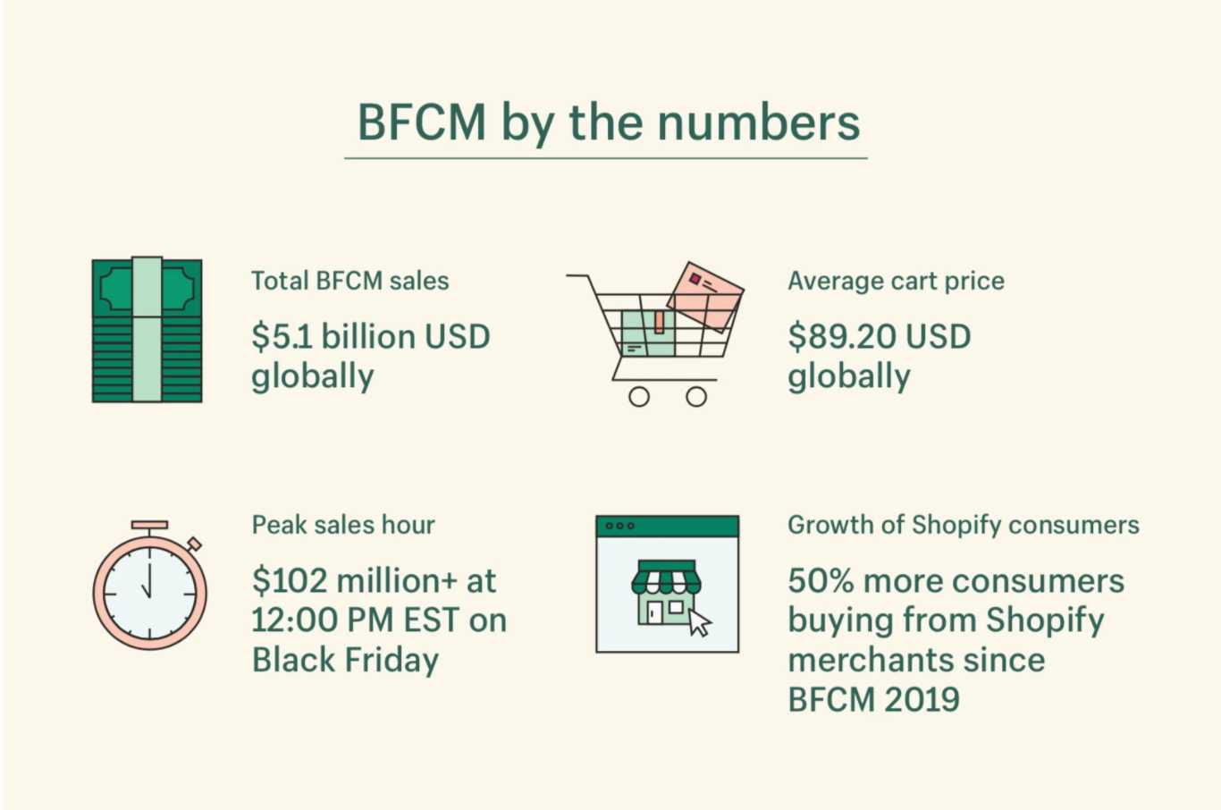 social commerce Shopify bfcm by numbers