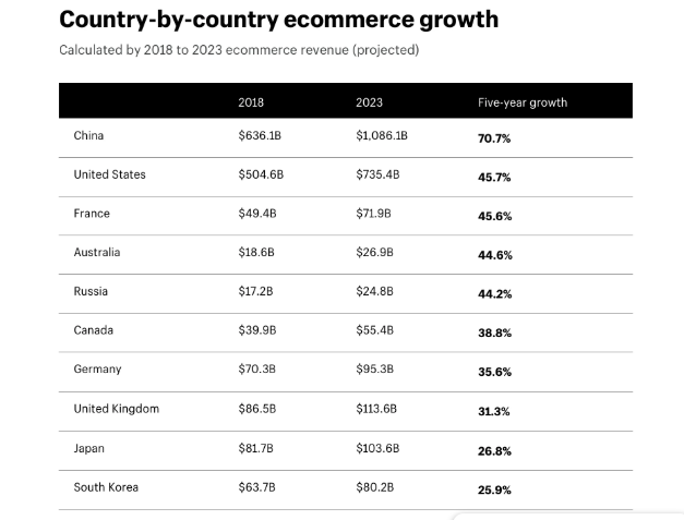 shopify growth countries shopify 2019 review shopify international