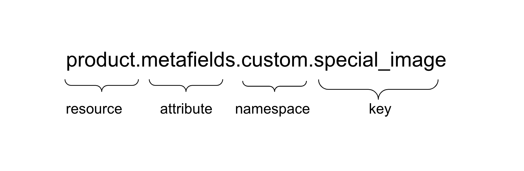 shopify metafield structure