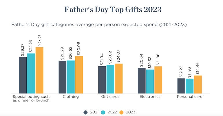 what consumers buy on father day summer sales