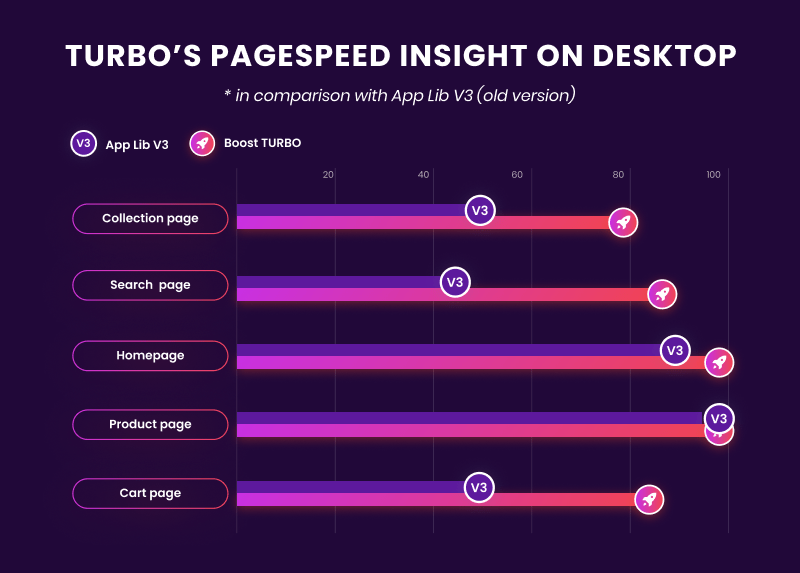 TURBO's pagespeed insight on Desktop