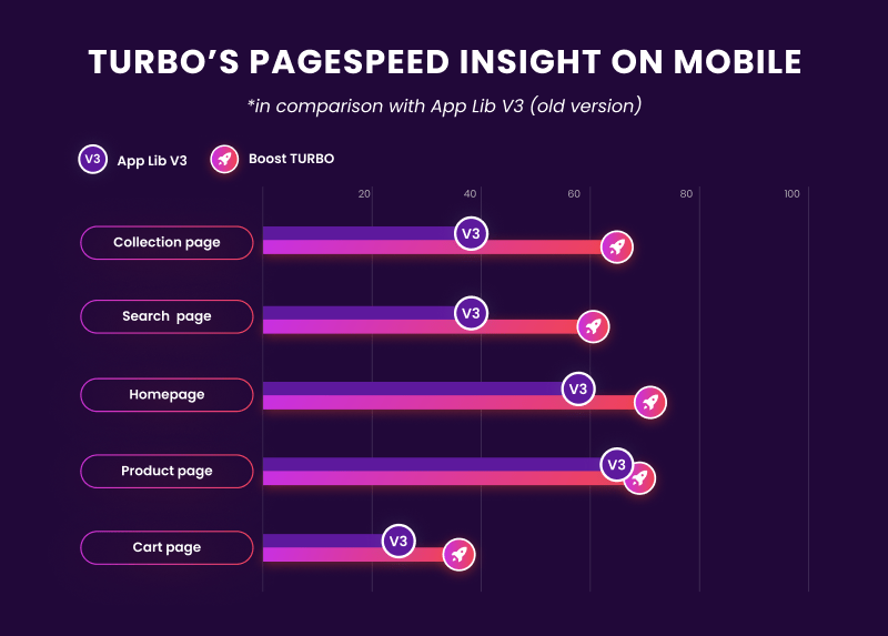 TURBO's pagespeed insight on Mobile
