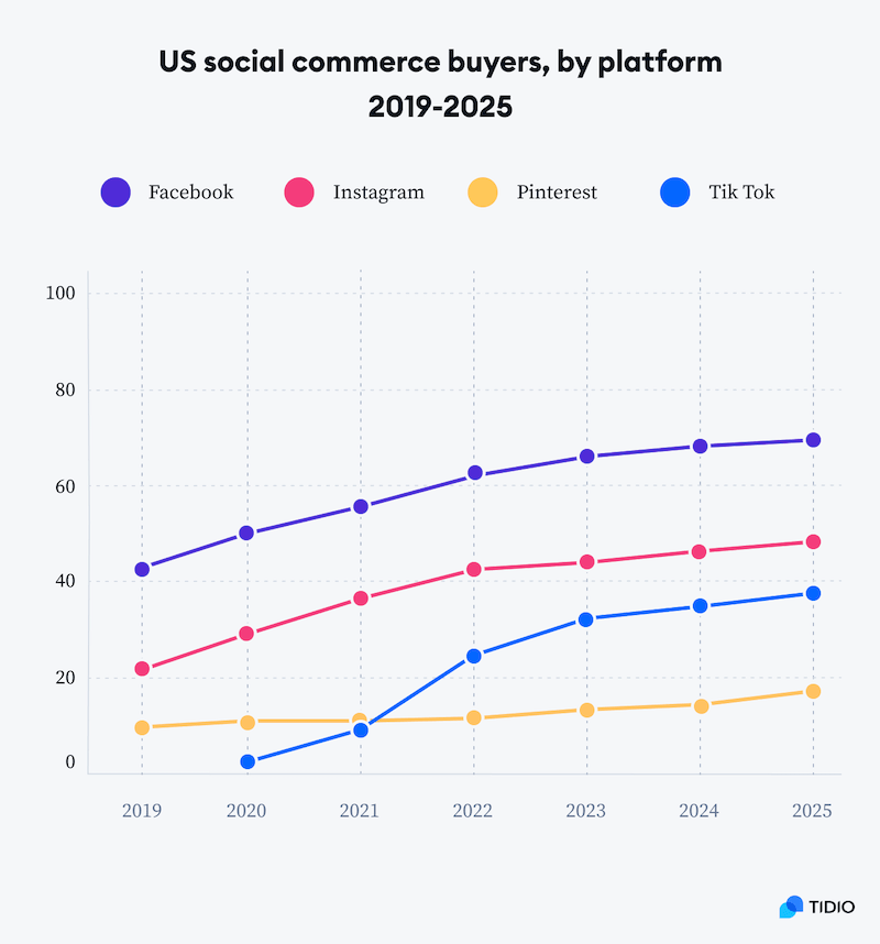 us-social-commerce-buyers