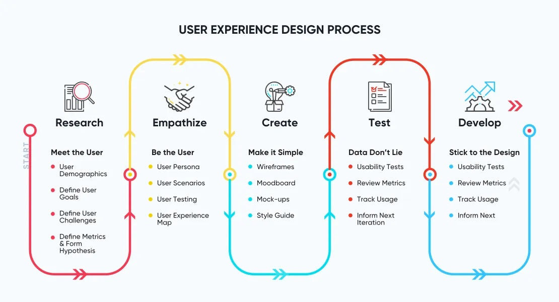 ux-process-diagram-user-experience-image