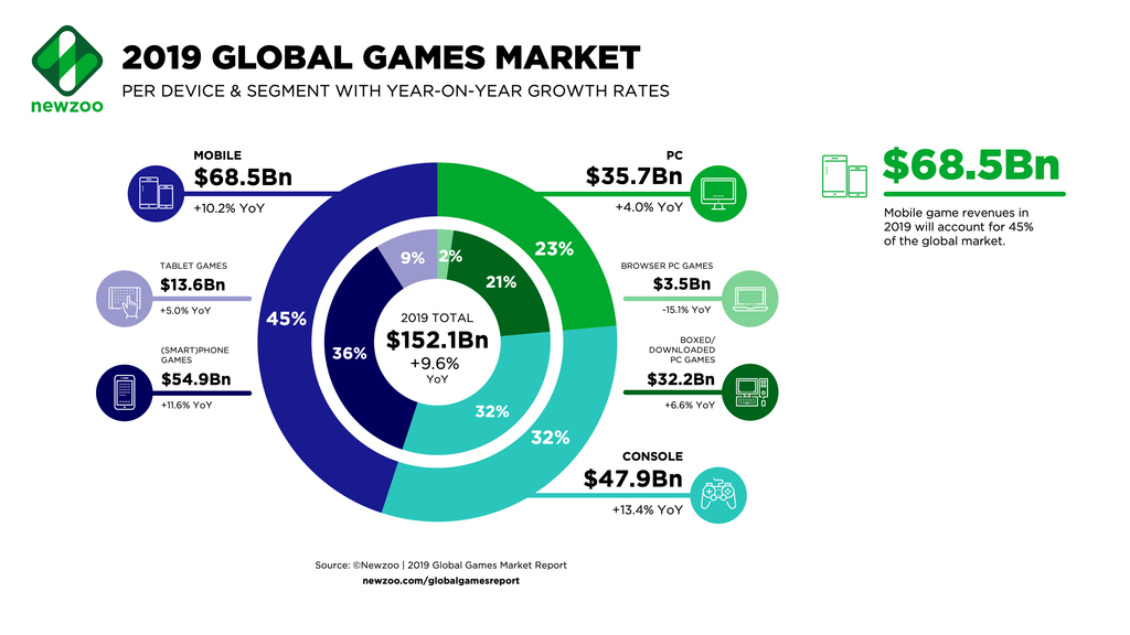 global games market by newzoo