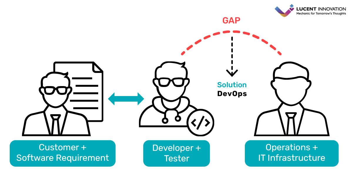 Fills the gap between customers and developers