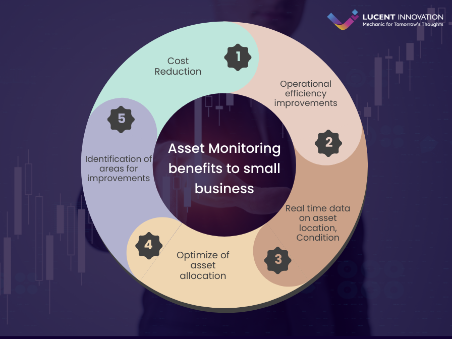 Benefits of Implementing Asset Monitoring Solutions - Infographics