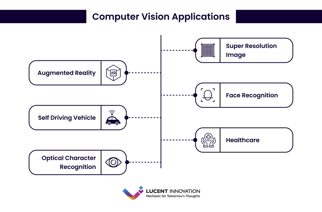 Computer Vision Application