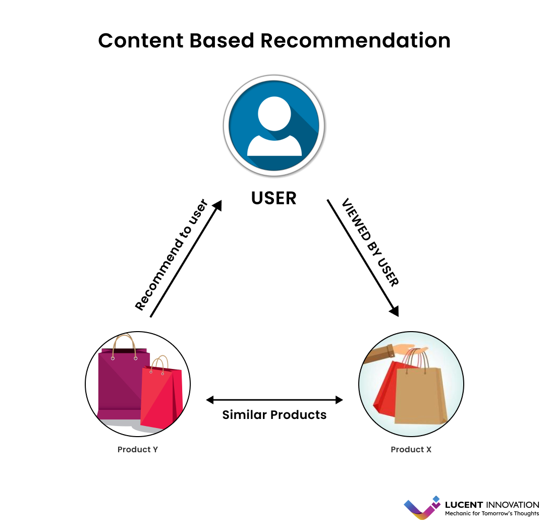 Content-Based Filtering - Recommendation System
